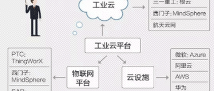 “工業云”春秋時代來臨