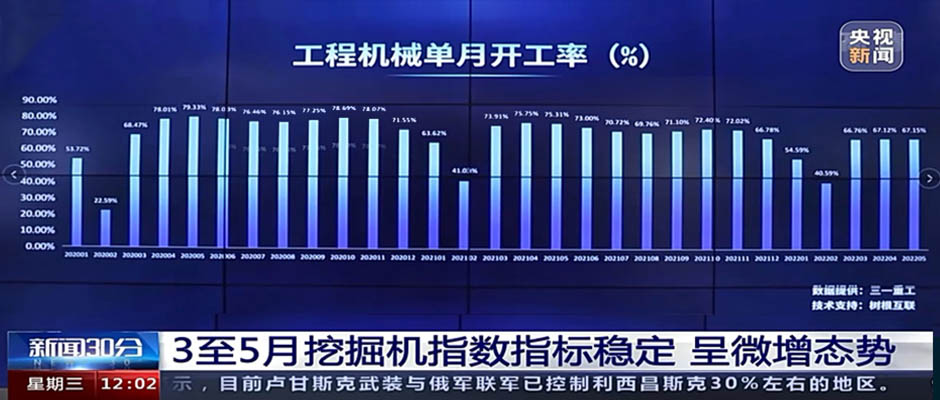 央視新聞 x 樹根互聯(lián)：5月工程機(jī)械開工率67.15%